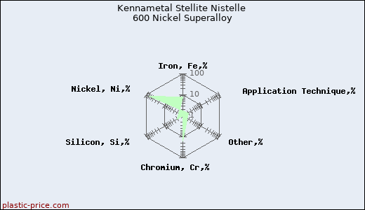 Kennametal Stellite Nistelle 600 Nickel Superalloy