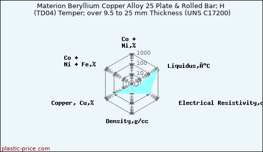Materion Beryllium Copper Alloy 25 Plate & Rolled Bar; H (TD04) Temper; over 9.5 to 25 mm Thickness (UNS C17200)