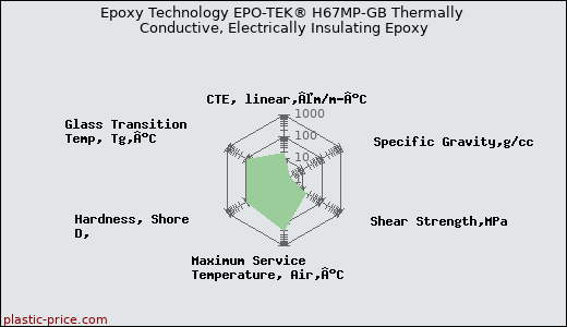 Epoxy Technology EPO-TEK® H67MP-GB Thermally Conductive, Electrically Insulating Epoxy