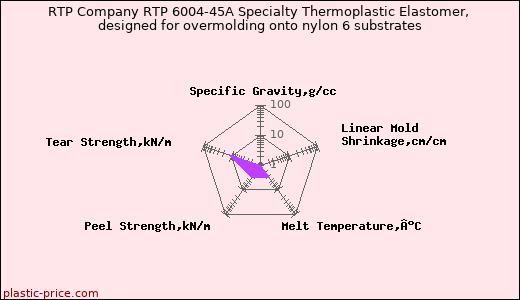 RTP Company RTP 6004-45A Specialty Thermoplastic Elastomer, designed for overmolding onto nylon 6 substrates