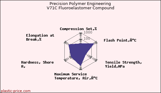 Precision Polymer Engineering V71C Fluoroelastomer Compound