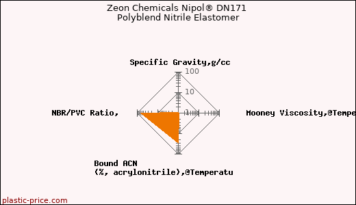 Zeon Chemicals Nipol® DN171 Polyblend Nitrile Elastomer