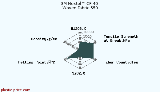 3M Nextel™ CF-40 Woven Fabric 550