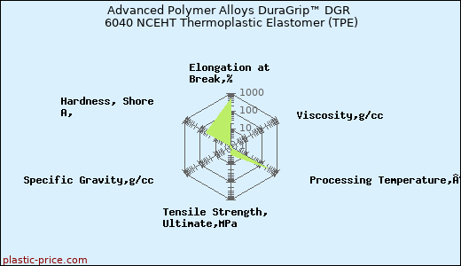 Advanced Polymer Alloys DuraGrip™ DGR 6040 NCEHT Thermoplastic Elastomer (TPE)