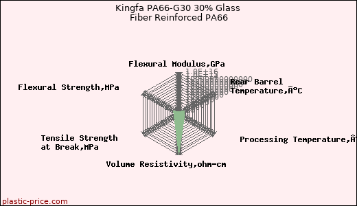 Kingfa PA66-G30 30% Glass Fiber Reinforced PA66