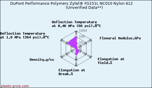 DuPont Performance Polymers Zytel® FG151L NC010 Nylon 612                      (Unverified Data**)