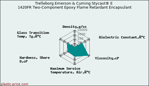 Trelleborg Emerson & Cuming Stycast® E 1420FR Two-Component Epoxy Flame Retardant Encapsulant