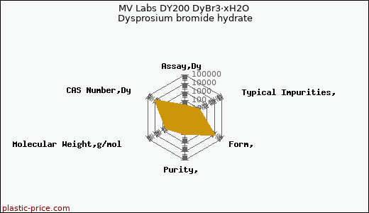 MV Labs DY200 DyBr3·xH2O Dysprosium bromide hydrate