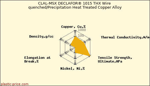 CLAL-MSX DECLAFOR® 1015 THX Wire quenched/Precipitation Heat Treated Copper Alloy