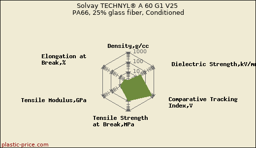 Solvay TECHNYL® A 60 G1 V25 PA66, 25% glass fiber, Conditioned