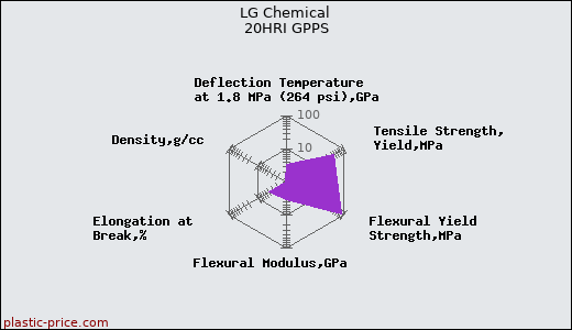 LG Chemical 20HRI GPPS