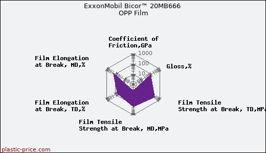 ExxonMobil Bicor™ 20MB666 OPP Film