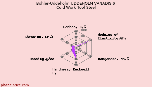 Bohler-Uddeholm UDDEHOLM VANADIS 6 Cold Work Tool Steel