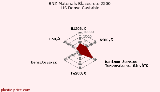 BNZ Materials Blazecrete 2500 HS Dense Castable