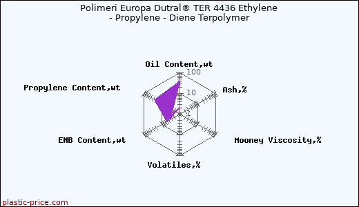 Polimeri Europa Dutral® TER 4436 Ethylene - Propylene - Diene Terpolymer