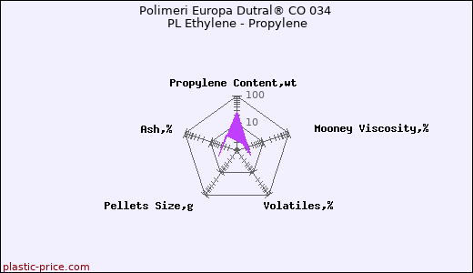 Polimeri Europa Dutral® CO 034 PL Ethylene - Propylene