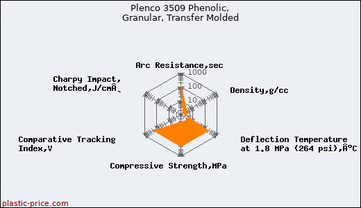 Plenco 3509 Phenolic, Granular, Transfer Molded