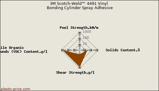 3M Scotch-Weld™ 4491 Vinyl Bonding Cylinder Spray Adhesive