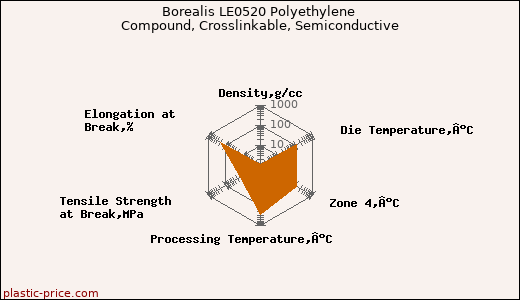 Borealis LE0520 Polyethylene Compound, Crosslinkable, Semiconductive