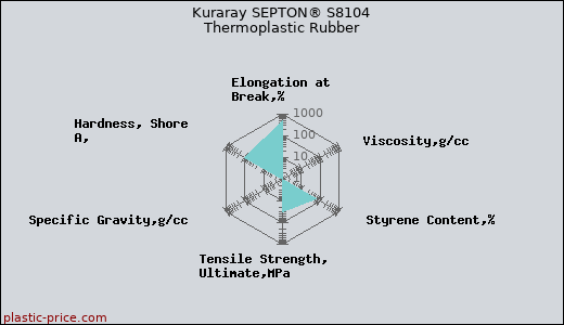 Kuraray SEPTON® S8104 Thermoplastic Rubber