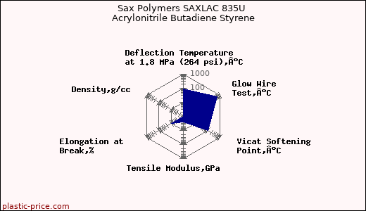 Sax Polymers SAXLAC 835U Acrylonitrile Butadiene Styrene