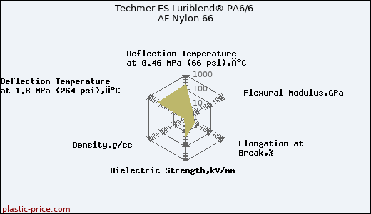Techmer ES Luriblend® PA6/6 AF Nylon 66