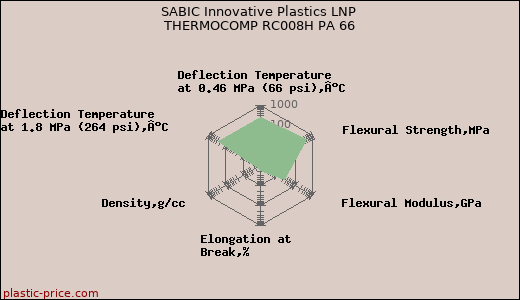 SABIC Innovative Plastics LNP THERMOCOMP RC008H PA 66
