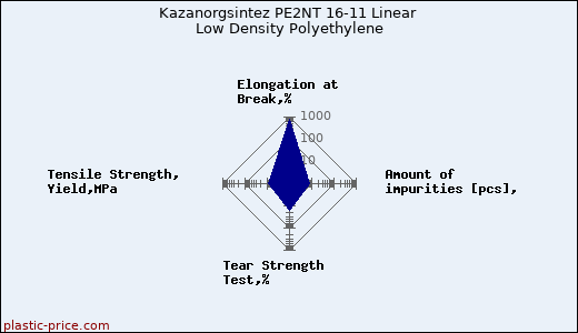 Kazanorgsintez PE2NT 16-11 Linear Low Density Polyethylene