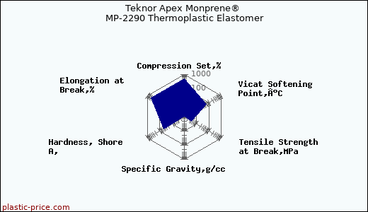 Teknor Apex Monprene® MP-2290 Thermoplastic Elastomer