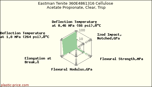 Eastman Tenite 360E4861316 Cellulose Acetate Propionate, Clear, Trsp