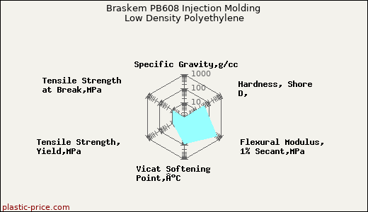 Braskem PB608 Injection Molding Low Density Polyethylene