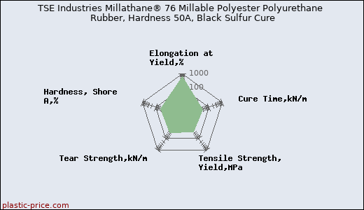 TSE Industries Millathane® 76 Millable Polyester Polyurethane Rubber, Hardness 50A, Black Sulfur Cure