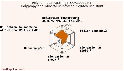 Polykemi AB POLYfill PP CQX10030 RT Polypropylene, Mineral Reinforced, Scratch Resistant