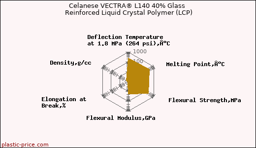 Celanese VECTRA® L140 40% Glass Reinforced Liquid Crystal Polymer (LCP)