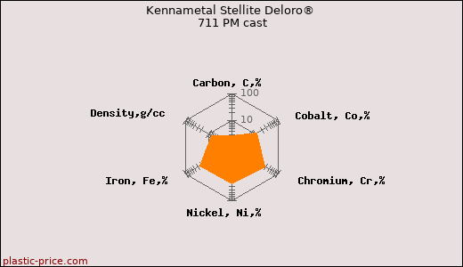 Kennametal Stellite Deloro® 711 PM cast