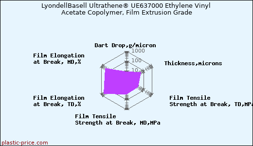 LyondellBasell Ultrathene® UE637000 Ethylene Vinyl Acetate Copolymer, Film Extrusion Grade