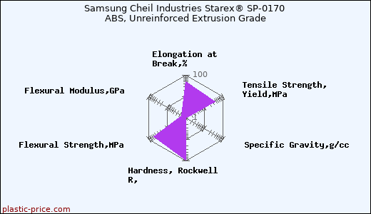 Samsung Cheil Industries Starex® SP-0170 ABS, Unreinforced Extrusion Grade