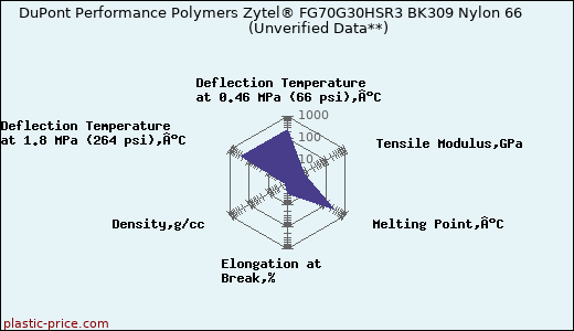 DuPont Performance Polymers Zytel® FG70G30HSR3 BK309 Nylon 66                      (Unverified Data**)