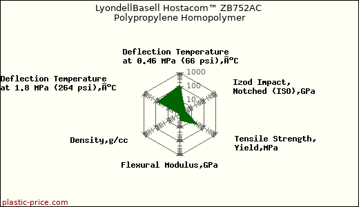 LyondellBasell Hostacom™ ZB752AC Polypropylene Homopolymer