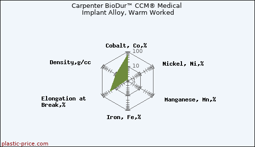 Carpenter BioDur™ CCM® Medical Implant Alloy, Warm Worked