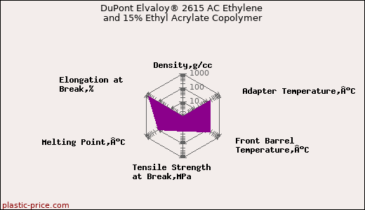 DuPont Elvaloy® 2615 AC Ethylene and 15% Ethyl Acrylate Copolymer