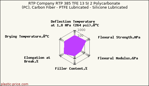 RTP Company RTP 385 TFE 13 SI 2 Polycarbonate (PC), Carbon Fiber - PTFE Lubricated - Silicone Lubricated