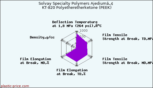 Solvay Specialty Polymers Ajediumâ„¢ KT-820 Polyetheretherketone (PEEK)