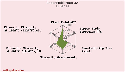ExxonMobil Nuto 32 H Series