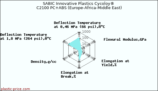 SABIC Innovative Plastics Cycoloy® C2100 PC+ABS (Europe-Africa-Middle East)