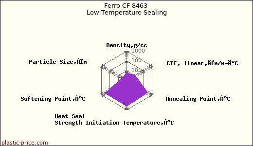 Ferro CF 8463 Low-Temperature Sealing