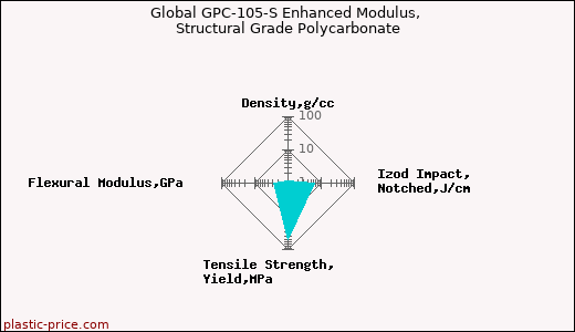 Global GPC-105-S Enhanced Modulus, Structural Grade Polycarbonate