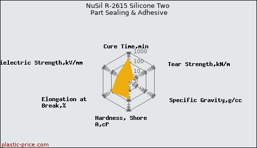 NuSil R-2615 Silicone Two Part Sealing & Adhesive