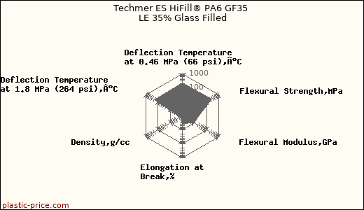 Techmer ES HiFill® PA6 GF35 LE 35% Glass Filled
