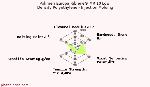 Polimeri Europa Riblene® MR 10 Low Density Polyethylene - Injection Molding